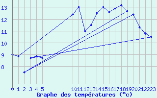 Courbe de tempratures pour Grenoble/St-Etienne-St-Geoirs (38)