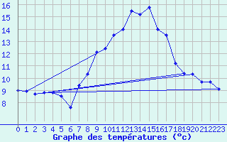 Courbe de tempratures pour Goettingen
