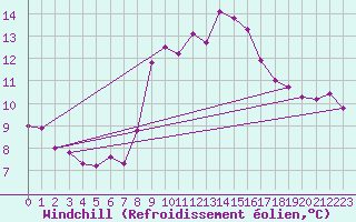 Courbe du refroidissement olien pour Rochefort Saint-Agnant (17)