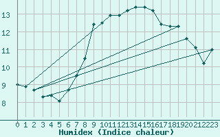 Courbe de l'humidex pour Bad Marienberg