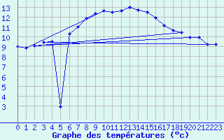Courbe de tempratures pour Ummendorf