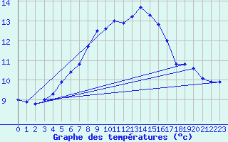 Courbe de tempratures pour Muehldorf