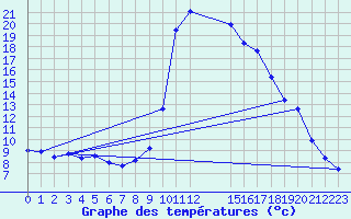 Courbe de tempratures pour Potes / Torre del Infantado (Esp)