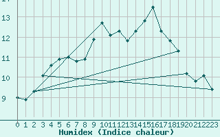 Courbe de l'humidex pour Yeovilton