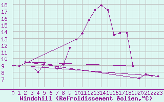 Courbe du refroidissement olien pour Belfort-Dorans (90)