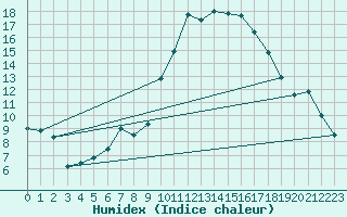 Courbe de l'humidex pour Biarritz (64)