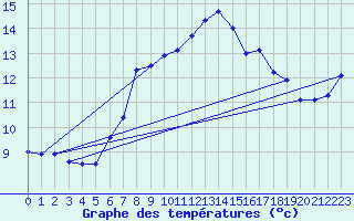 Courbe de tempratures pour Waldmunchen