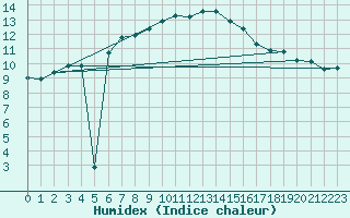 Courbe de l'humidex pour Ummendorf