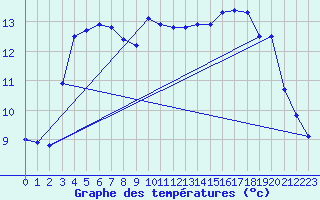 Courbe de tempratures pour Avord (18)