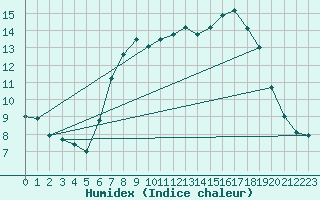 Courbe de l'humidex pour Les Eplatures - La Chaux-de-Fonds (Sw)