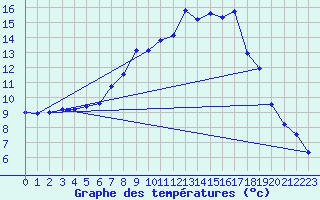 Courbe de tempratures pour Moorgrund Graefen-Ni