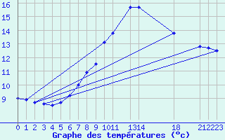 Courbe de tempratures pour Fokstua Ii