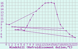 Courbe du refroidissement olien pour Hallau