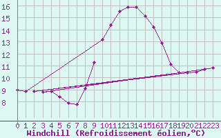 Courbe du refroidissement olien pour Kufstein
