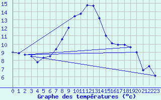 Courbe de tempratures pour Marham