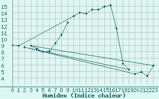 Courbe de l'humidex pour Twenthe (PB)