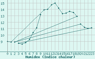 Courbe de l'humidex pour Krimml