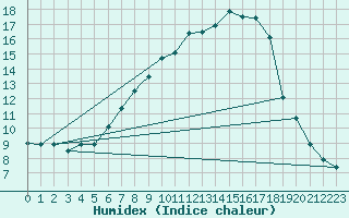 Courbe de l'humidex pour Hohenfels