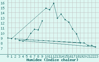 Courbe de l'humidex pour Binn