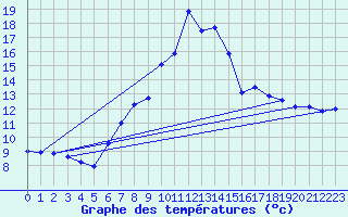 Courbe de tempratures pour Salen-Reutenen