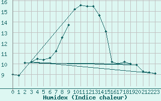 Courbe de l'humidex pour Jenbach