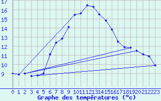 Courbe de tempratures pour Schmittenhoehe