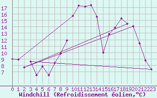 Courbe du refroidissement olien pour Figari (2A)