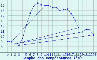 Courbe de tempratures pour Sfintu Gheorghe