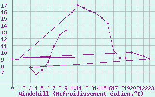 Courbe du refroidissement olien pour Tirgu Jiu