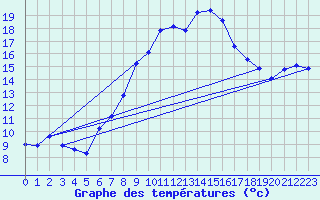 Courbe de tempratures pour Michelstadt-Vielbrunn