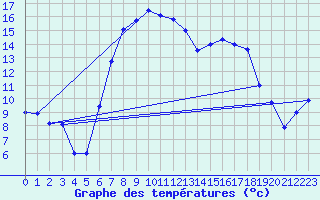 Courbe de tempratures pour Baruth