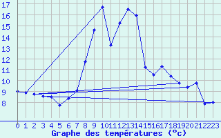 Courbe de tempratures pour Huedin
