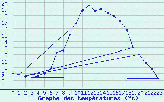 Courbe de tempratures pour Mariapfarr