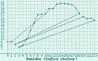 Courbe de l'humidex pour Angermuende