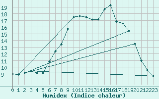 Courbe de l'humidex pour Askov