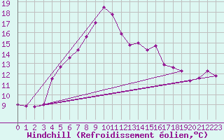 Courbe du refroidissement olien pour Jomala Jomalaby