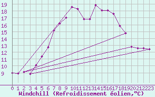 Courbe du refroidissement olien pour Simplon-Dorf