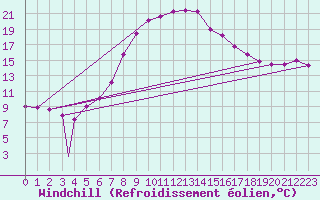 Courbe du refroidissement olien pour Aydin