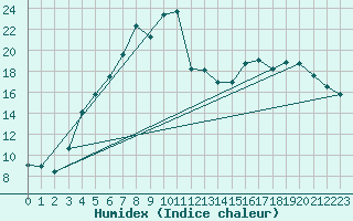 Courbe de l'humidex pour Lungo