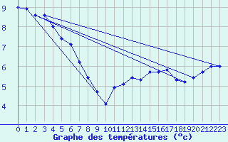 Courbe de tempratures pour Dunkerque (59)