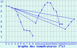 Courbe de tempratures pour Evreux (27)