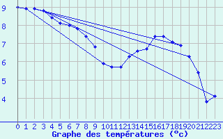 Courbe de tempratures pour Valleraugue - Pont Neuf (30)