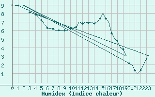 Courbe de l'humidex pour Bournemouth (UK)