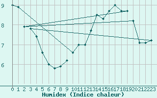 Courbe de l'humidex pour Saint-Martin-du-Mont (21)