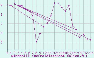 Courbe du refroidissement olien pour Chailles (41)