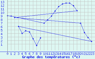 Courbe de tempratures pour Guret Saint-Laurent (23)