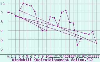 Courbe du refroidissement olien pour Chalon - Champforgeuil (71)