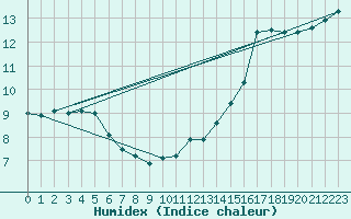 Courbe de l'humidex pour Ploumanac'h (22)