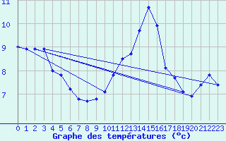 Courbe de tempratures pour Langres (52) 