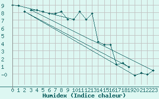 Courbe de l'humidex pour La Beaume (05)